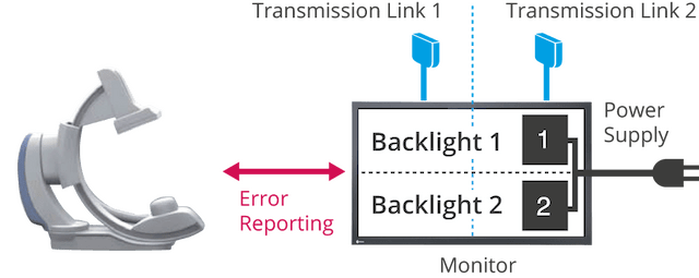 Monitor - Ensure Continued Operation