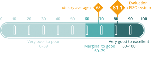 Caliop - Usability Score